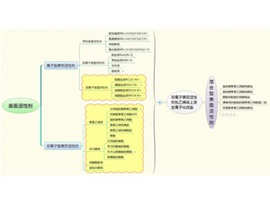 表面活性劑按分子量大小分類圖