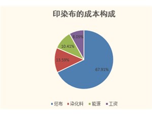 2017年中國印染行業發展趨勢分析